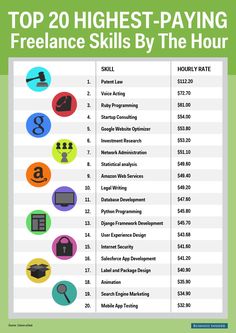 top 20 highest paying and freelance skills by the hour infographical poster