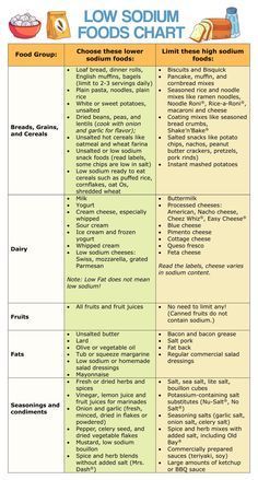 Low Sodium Recipes Heart, Low Sodium Snacks, High Sodium Foods, Heart Healthy Recipes Low Sodium, Low Salt Recipes, Low Salt Diet, No Sodium Foods, Cholesterol Foods, Low Sodium Diet