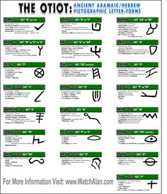 the ancient arabic hebrew alphabet and its meanings poster with instructions on how to use it