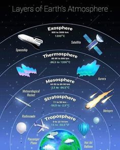 the layers of earth's atmosphere with all its major planets and their names in english