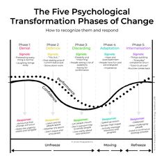 the five technological transformation phases of change, with arrows pointing up and down to different stages