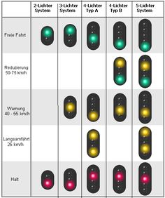 the different traffic lights are labeled in red, green, and yellow for each light