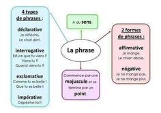 a diagram with words in french and english on it, including the phrase la phrase