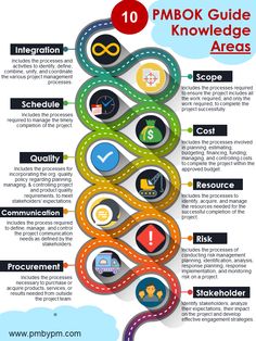 the roadmap for pmbok guide is shown in this graphic diagram, which shows