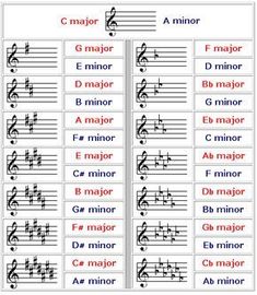 music notes with the names and numbers in english, spanish, and french letters on them