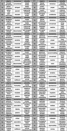 Cognitive Functions Mbti, Mbti Functions, Personalidad Infj, 16 Personality Types, Mbti Charts, The 16 Personality Types, Istp Personality, Infj Mbti