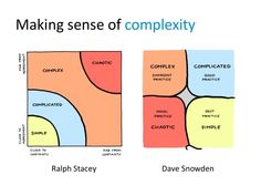 two squares with different words on them and the same one that says, making sense of complex