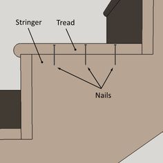 the diagram shows different types of nailing and how to use it for furniture repair