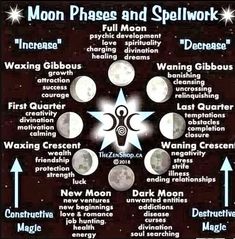 the moon phases and spellwork chart is shown in this graphic above it's caption