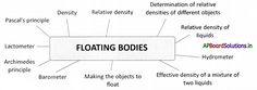 floating bodies diagram with labels on it