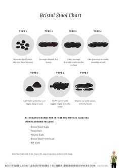 Bristol Stool Chart Printable. Bristol Stool, Stool Chart, Inflammatory Bowel, Healing Journaling, Bile Duct, Hydrating Drinks