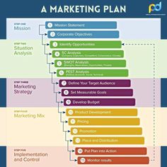 #Marketing_Plan_Infographic #Vendor_Management #Business_Strategy_Management #Strategic_Marketing_Plan Basics Of Marketing, Marketing Strategies For Small Business, Content Marketing Plan Template, Network Marketing Business Plan, Market Research Presentation, Business Strategy Plan, Marketing Plan Template Free, Digital Marketing Proposal, Marketing Plan Infographic