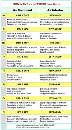 Cognitive Functions Mbti, Personality Types Chart, Mbti Functions, Myers Briggs Infj, Big Five Personality Traits, Intj And Infj, Personality Psychology, Intj Personality, Infp Personality