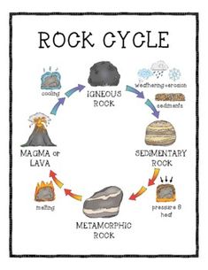 the rock cycle is shown in this diagram