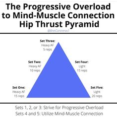 the progressive overload to mind - muscle connection hip trust pyramid is shown in blue