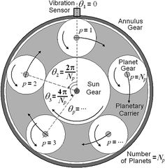 an image of the planetary system with planets and sun in it, labeled by numbers