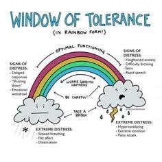 the window of tolerance poster is shown with clouds, rain and rainbows