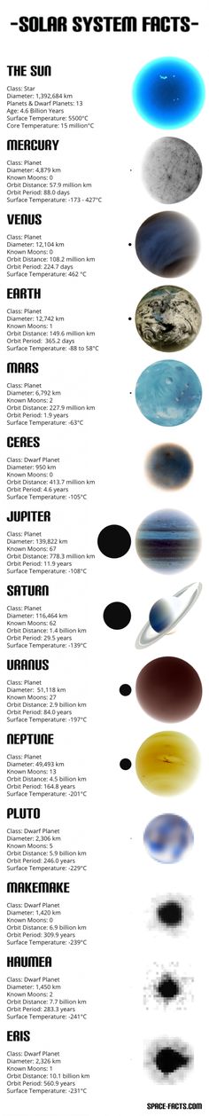 the solar system is shown in this diagram, with all its planets and their names