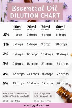 How To Make Egyptian Musk Oil, How To Mix Essential Oils, Essential Oil Dilution Chart, Essential Oils Uses Chart, Dilute Essential Oils, Essential Oil Chart, Eo Blends