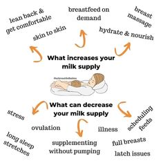 a diagram showing the stages of milk being made into a baby's milk supply