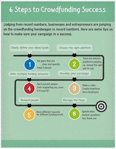 the six steps to crowdfunding success info sheet with numbers and arrows on it