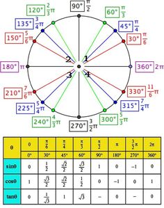 an image of a circle with numbers on it