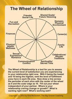 the wheel of relationship is shown in this graphic