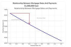 a line graph showing the interest rate for real estate and homeowners, from $ 1, 000 to $ 2, 000