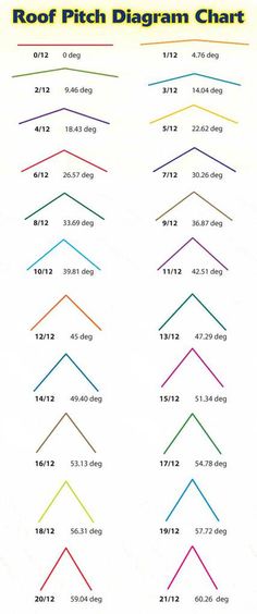 the diagram shows how many different colors are used for each color scheme in this chart