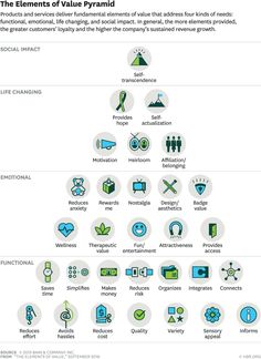 the elements of value pyramid are shown in blue and green, as well as other symbols