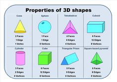 the properties of 3d shapes are shown in this graphic diagram, which shows how to make them