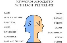 Mbti Functions, Compare Contrast, Infj Type, Intp Personality, Intj Personality, Myers–briggs Type Indicator