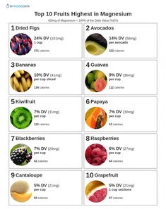 Fruits high in magnesium include dried figs, avocados, guavas, bananas, kiwi fruit, papayas, blackberries, raspberries, cantaloupes, and grapefruit. The daily value (DV) for magnesium 420mg per day. Vitamins Chart, Magnesium Foods, Foods High In Magnesium, Food Benefits, High Potassium, Magnesium Rich Foods, Guavas, Foods Healthy