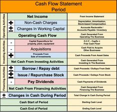 the cash flow statement is shown in this chart