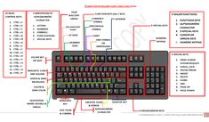 a computer keyboard and its parts labeled in red