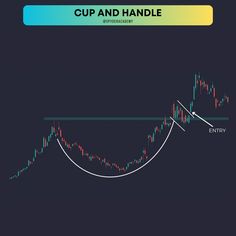 the cup and handle pattern is shown in this graphic