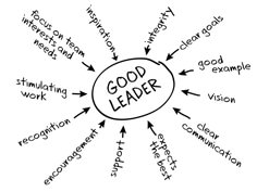 the words good leader written in a circle with arrows pointing up to it and an arrow pointing