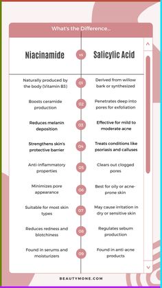 Salicylic acid and niacinamide are two effective ingredients that improve the skin's appearance. We explore their differences and how these two work together. Salycilic Acid Combinations, How To Use Salicylic Acid, Salysalic Acid, Salicylic Acid Products, Cosmetology Tips, Salicylic Acid Benefits, Niacinamide And Salicylic Acid, Salicylic Acid And Niacinamide, Niacinamide Benefits