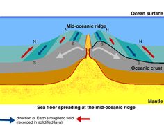 the ocean floor is shown with different layers and directions to describe what it looks like