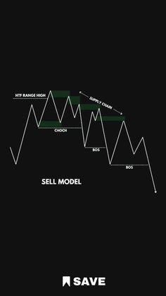 the sell model is shown in black and white, with green arrows pointing upwards