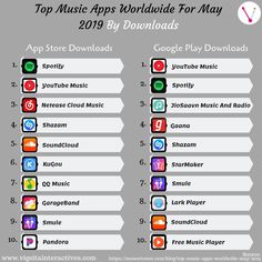 SpotifyYoutubeShazamSmulePandora are some of the mobile apps in Top Music Apps worldwide by downloads category. Best App To Download Free Music, Apps For Free Music, Free Music Apps Android, Apps To Download Music For Free, Offline Music Apps Iphone Free, Free Music Apps Like Spotify, Spotify Premium Free Hack, Offline Music Apps, Music Apps For Android