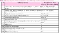 the table shows the number and types of different substances