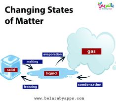 an image of the state of matter with words and pictures on it, including gas