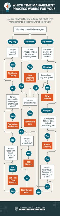 a flow diagram with the words which time management process is right for you? info