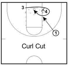 a basketball play with the ball going through the center line and an arrow pointing to the left