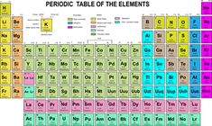 an image of the periodic table of the elements with all its names and atomic symbols