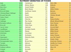 Most Nutrient Dense Foods, Mineral Nutrition, Joel Fuhrman, Food Chart, Fat Soluble Vitamins, Food Charts, Nutrient Rich Foods, Nutrient Dense Food