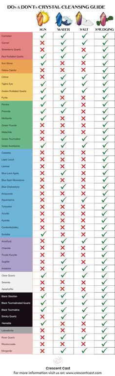 Self Cleansing Crystals, How Often To Cleanse Crystals, Crystals For Removing Negative Energy, How To Cleanse Moonstone, Crystal Guide Chart, Cleanse Crystals How To, Cleaning Crystals How To, How To Cleanse Crystals With Water, How To Cleanse Amethyst Crystal