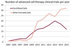 the number of advanced cell therapy trials per year