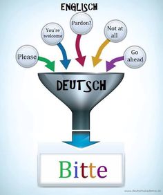 an image of the words in german and english on top of a funnel with arrows pointing to it